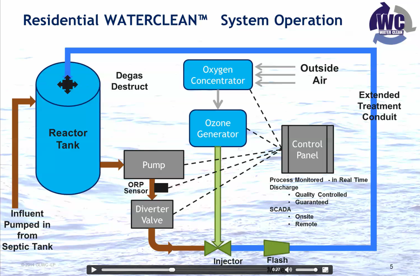 How WATERCLEAN Works (Video)
