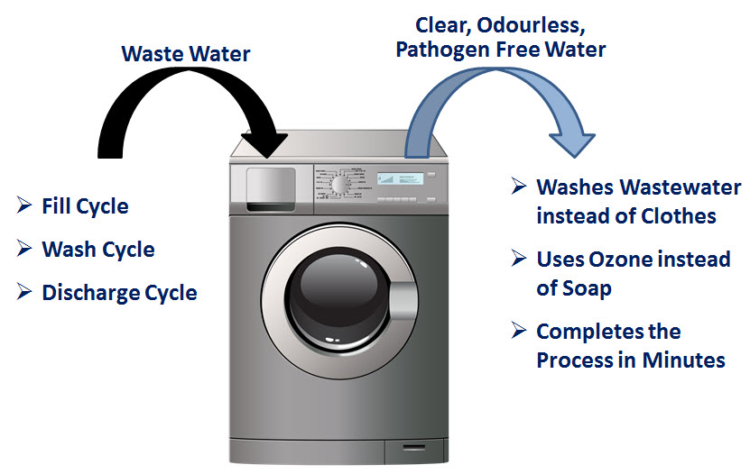 wastewater washing machine